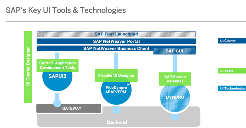 SAP's Key UI Tools & Technologies